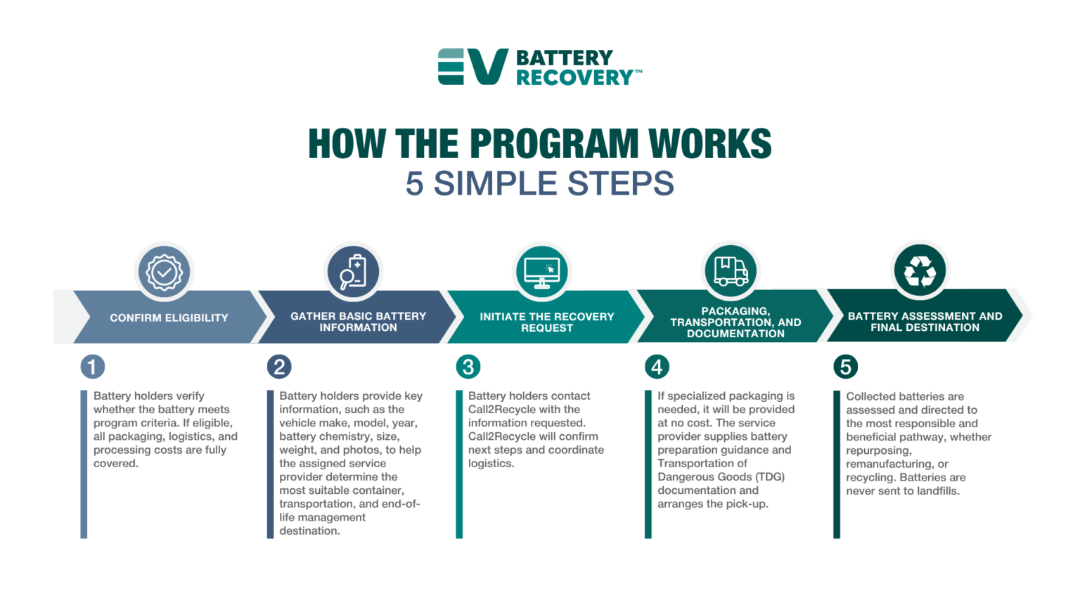 Inside the EV Battery Recovery™ Program: How It Works - EV Battery